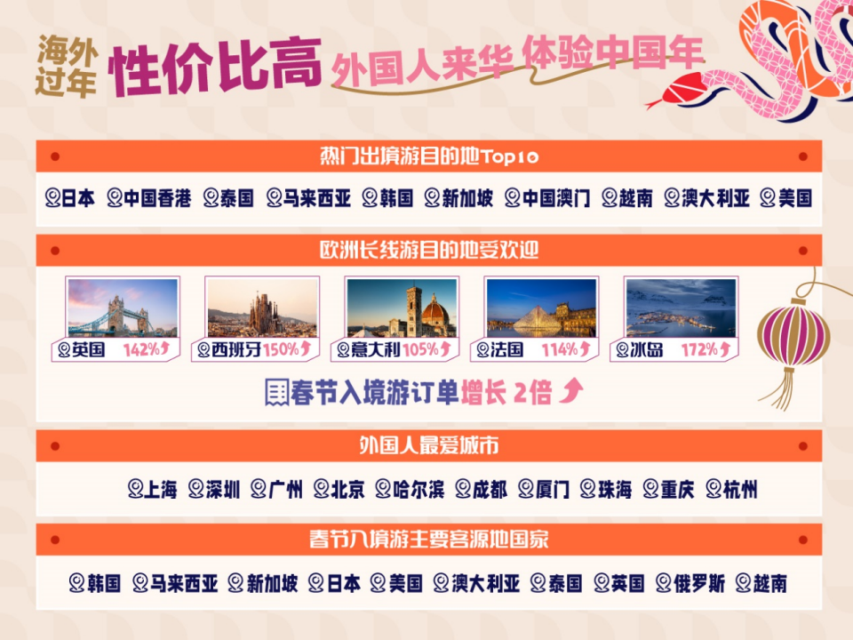 攜程 蛇年春節(jié)流行“分段式過年” 出入境游市場持續(xù)升溫 入境旅游掀新高潮